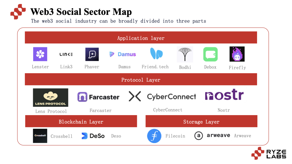 2026 Web3 Social Analysis: Monetizing Onchain Identity with the New Creator Infrastructure