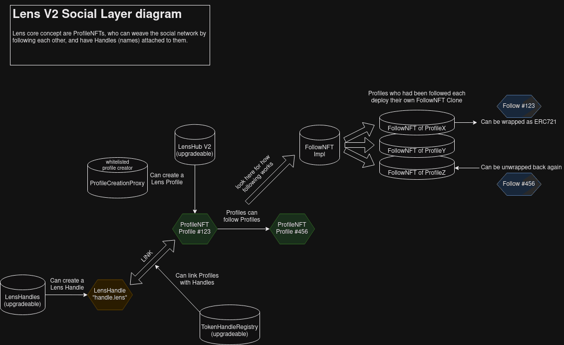 Web3 Social Infrastructure in