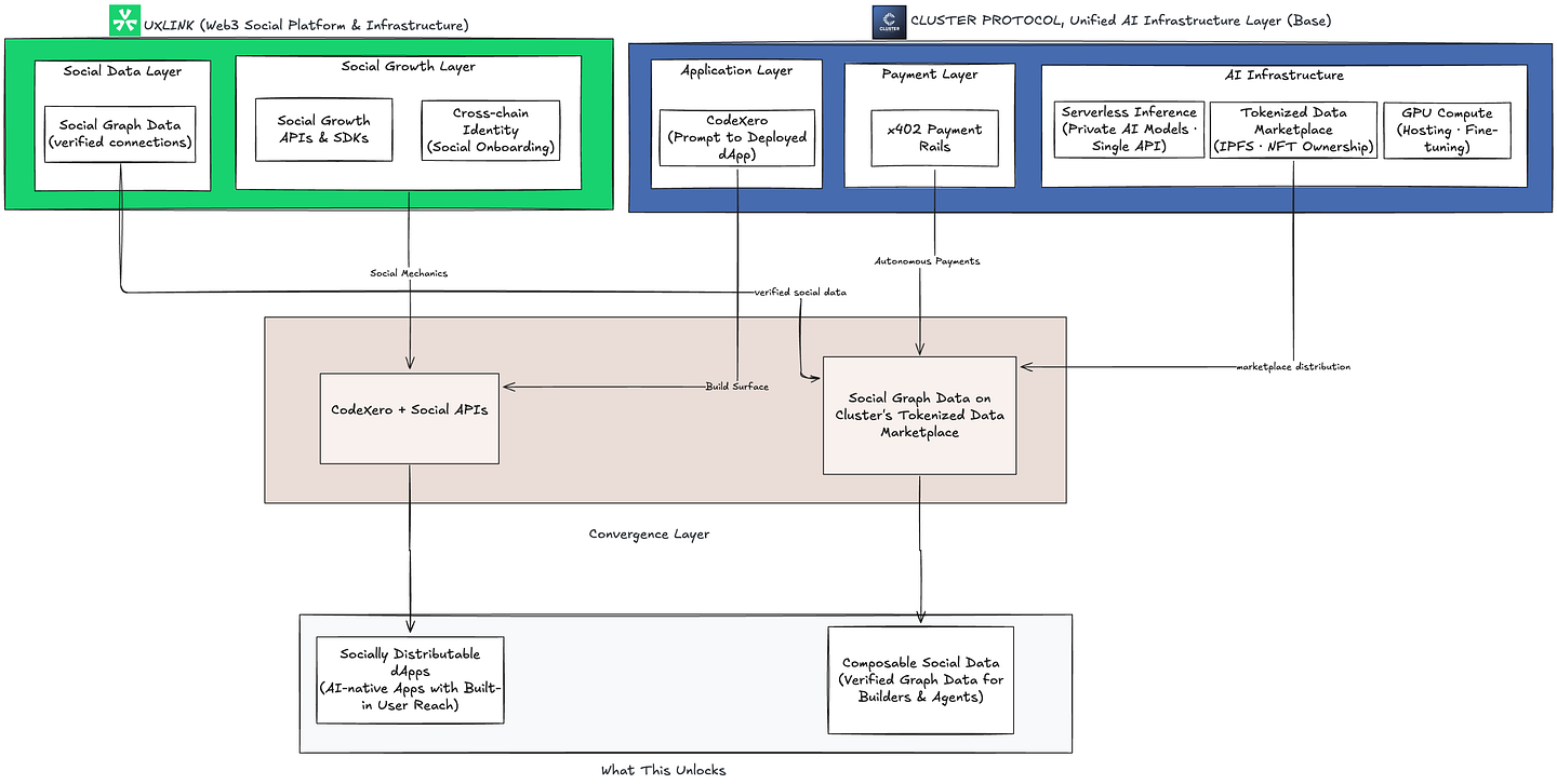 Web3 Social Infrastructure in