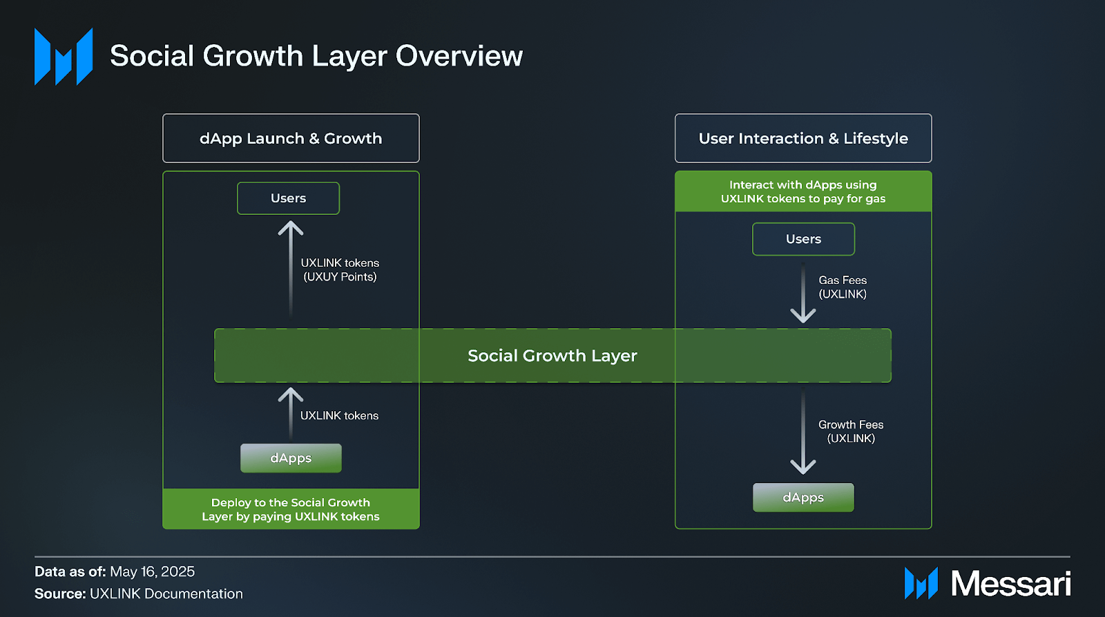 Web3 Social Infrastructure