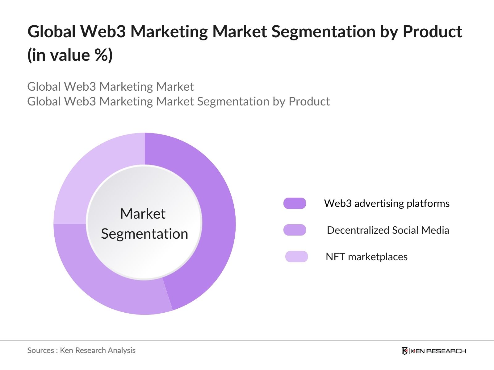 Web3 Social Analysis