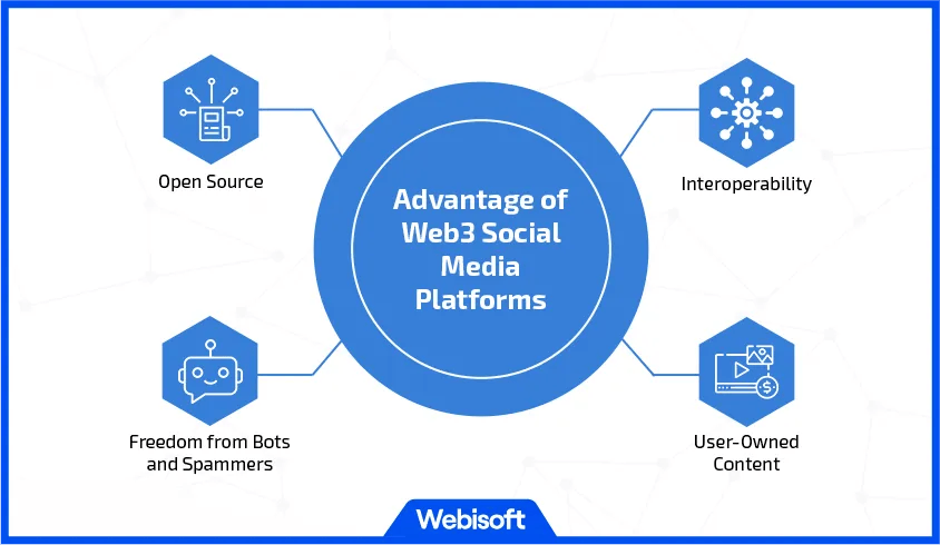 Web3 Social Strategy