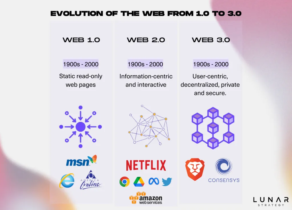 Web3 Social Strategy: Monetizing Onchain Identity in 2026