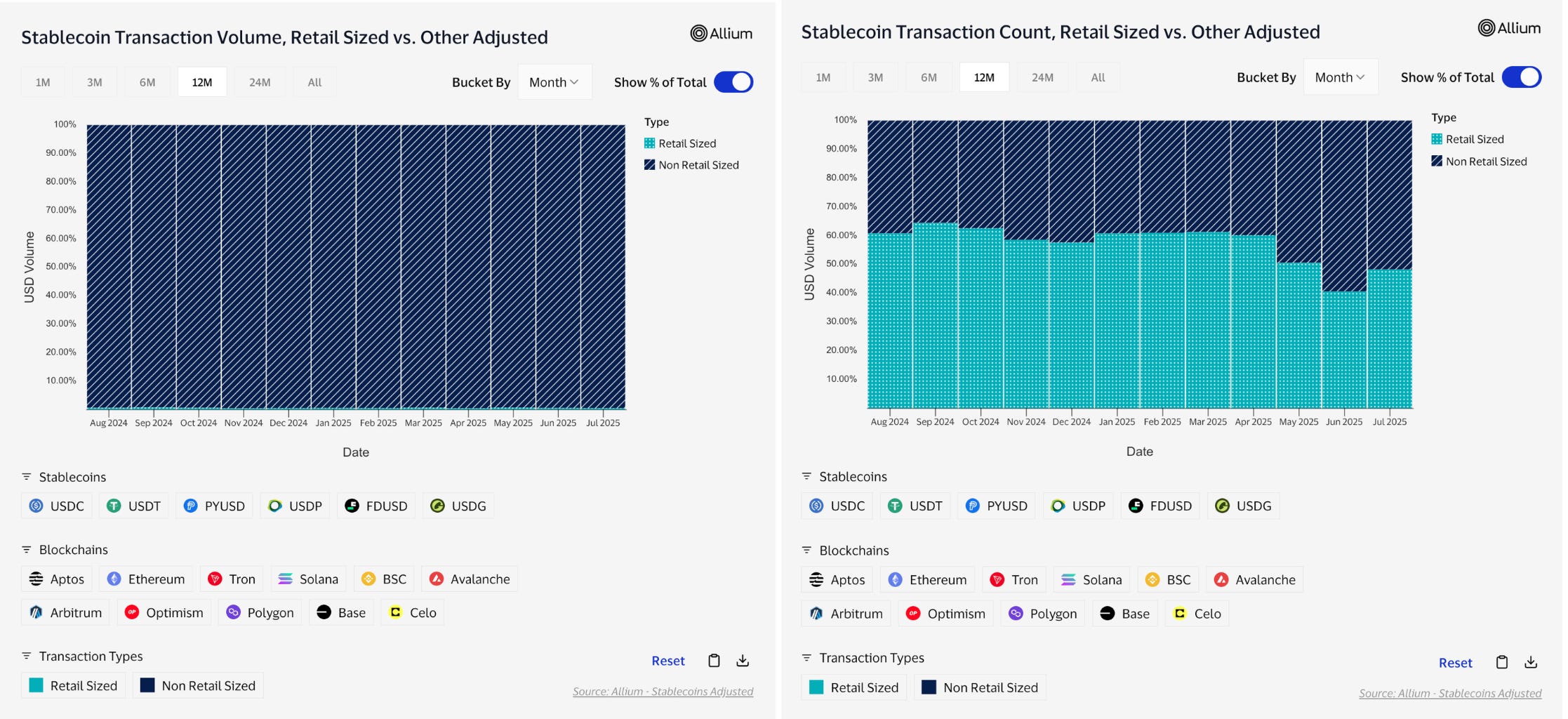 Onchain Analytics Dashboard